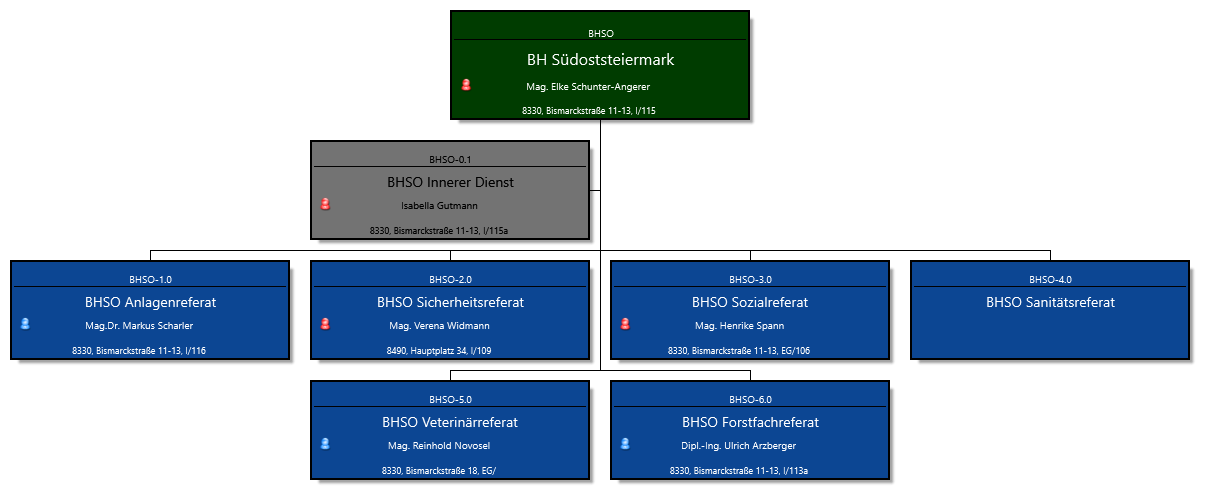 Referatsstruktur/Organigramm der Bezirkshauptmannschaft Südoststeiermark