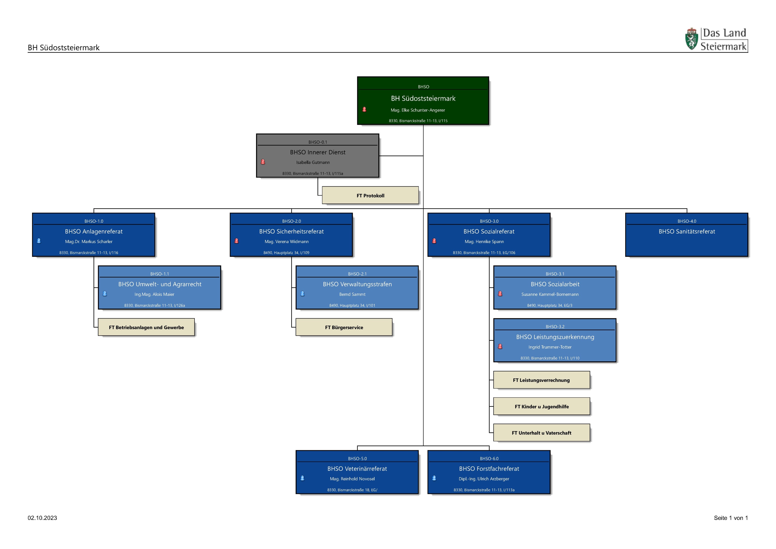 Referatsstruktur/Organigramm der Bezirkshauptmannschaft Südoststeiermark