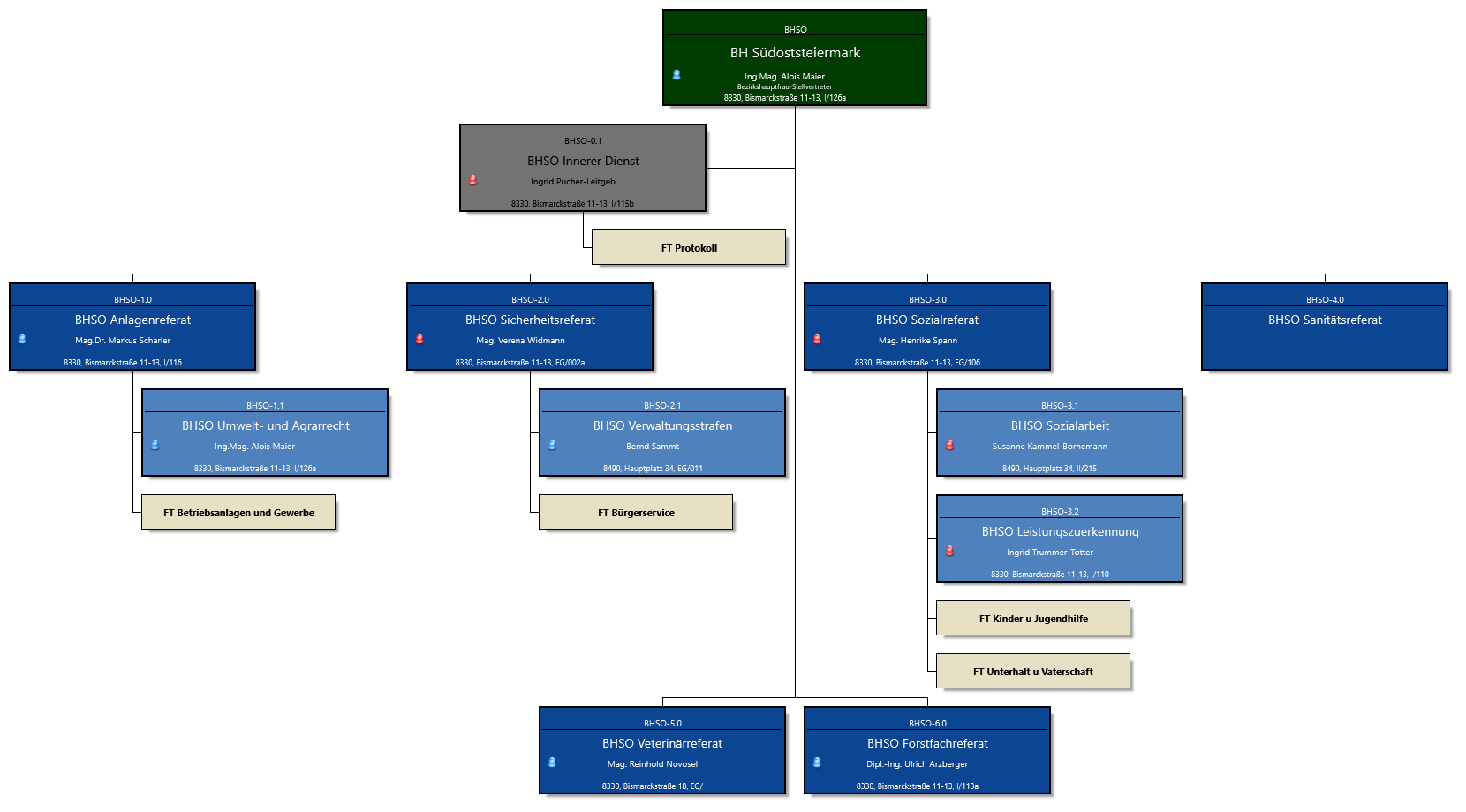 Referatsstruktur/Organigramm der Bezirkshauptmannschaft Südoststeiermark